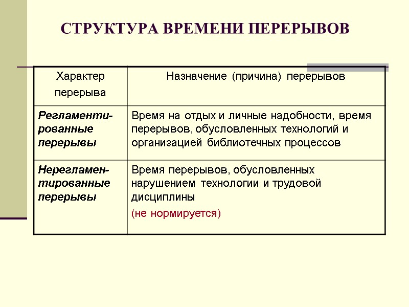 СТРУКТУРА ВРЕМЕНИ ПЕРЕРЫВОВ